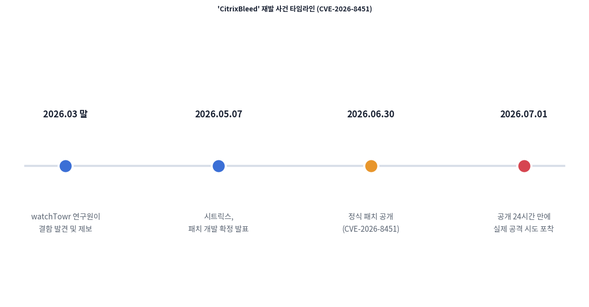 2026년 CitrixBleed 재발 사건의 신고, 패치 확정, 공식 배포, 실제 악용까지 이어지는 타임라인 인포그래픽