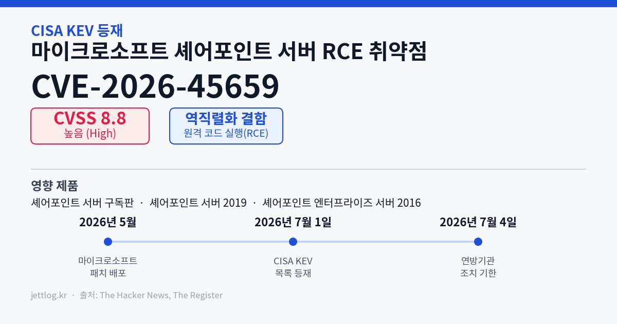 CVE-2026-45659 마이크로소프트 셰어포인트 원격코드실행 취약점의 CVSS 점수, 영향 제품, CISA KEV 등재일을 정리한 요약 카드