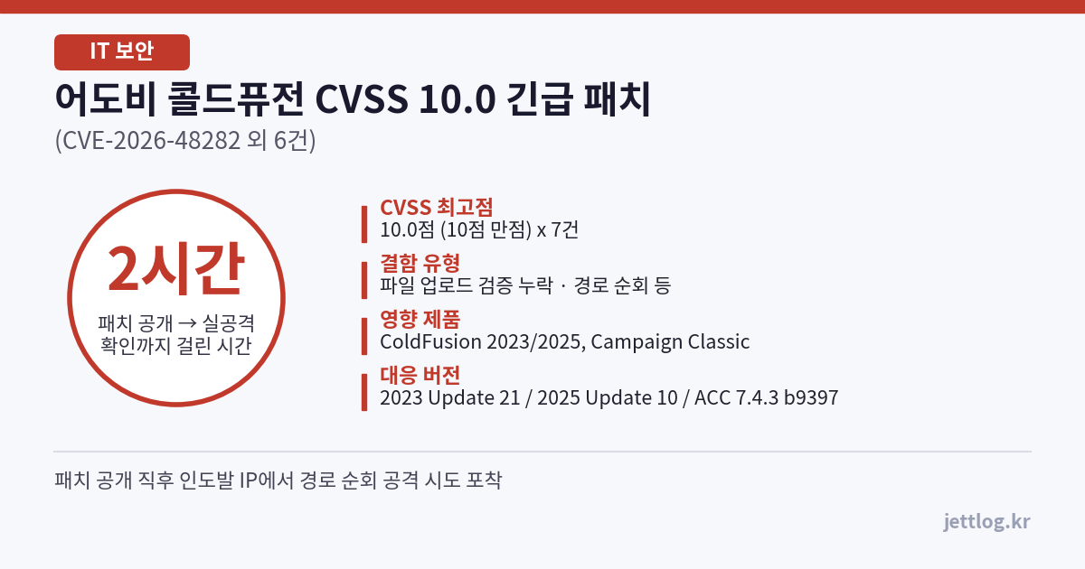어도비 콜드퓨전 2026년 7월 긴급 패치의 CVSS 10.0 결함 개수, 실공격까지 걸린 시간, 대응 버전을 정리한 요약 카드