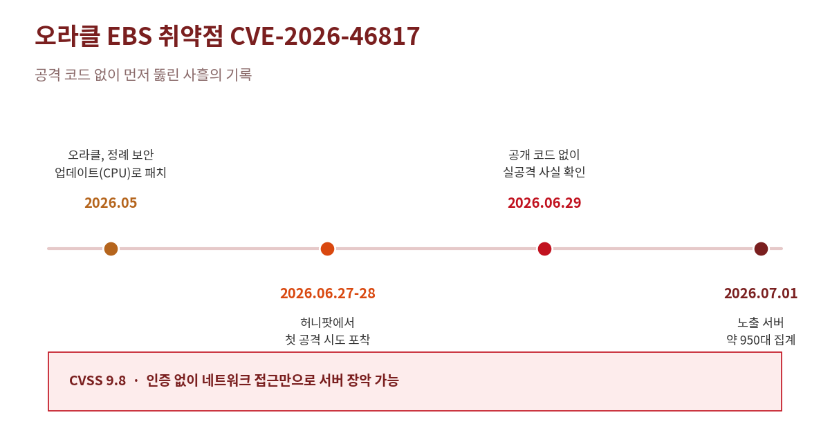 오라클 EBS 취약점 CVE-2026-46817의 패치일, 최초 공격일, 노출 인스턴스 수를 정리한 타임라인 인포그래픽