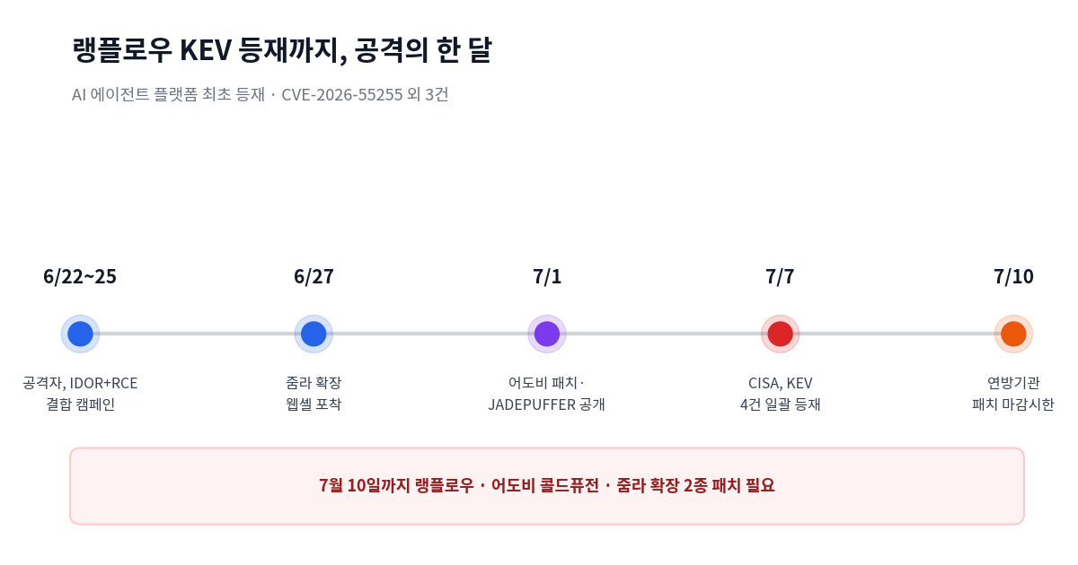 랭플로우 공격 캠페인부터 CISA KEV 등재, 패치 마감시한까지 이어지는 타임라인 인포그래픽