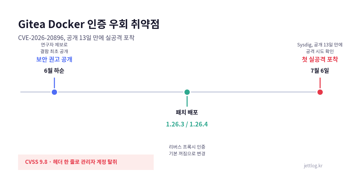 Gitea Docker 인증 우회 취약점 CVE-2026-20896의 공개, 패치, 실공격 발생까지의 흐름을 정리한 카드형 인포그래픽