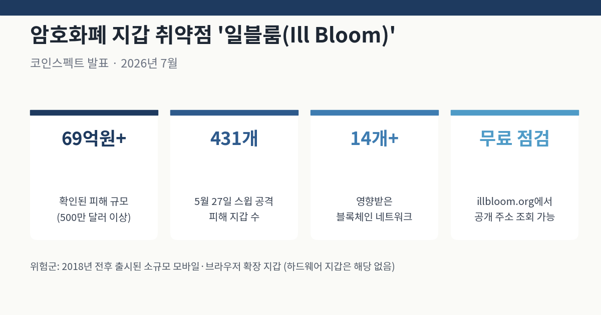 일블룸 취약점으로 암호화폐 지갑에서 69억원이 도난당한 사건을 정리한 인포그래픽, 피해 지갑 수와 영향받은 블록체인 목록을 요약