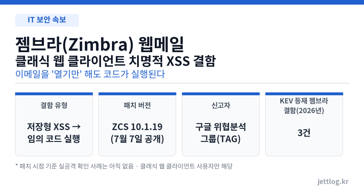 젬브라 클래식 웹 클라이언트 XSS 결함의 공격 방식, 영향 범위, 패치 버전을 정리한 요약 카드 인포그래픽