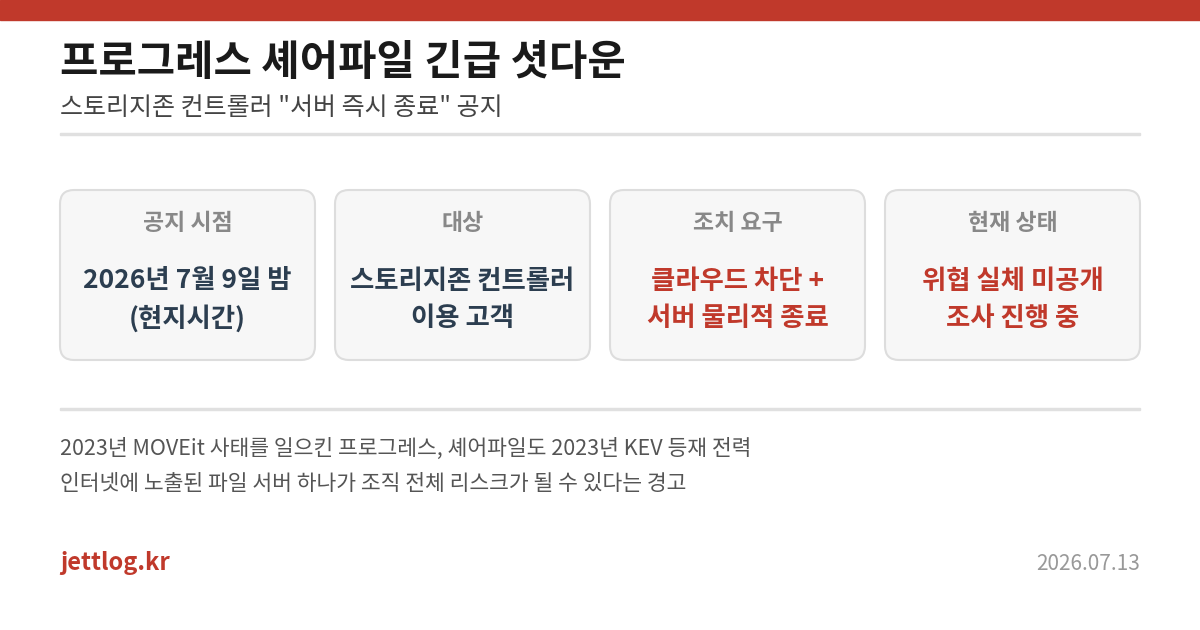 프로그레스 셰어파일 스토리지존 컨트롤러 긴급 셧다운 사건의 발생 경위와 확인 사항을 정리한 요약 카드 인포그래픽