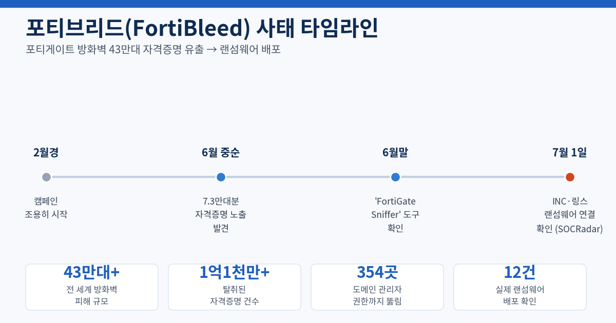 포티브리드 캠페인의 타임라인과 피해 규모(43만대 방화벽, 1억1000만 건 자격증명, 랜섬웨어 12건 배포)를 정리한 인포그래픽
