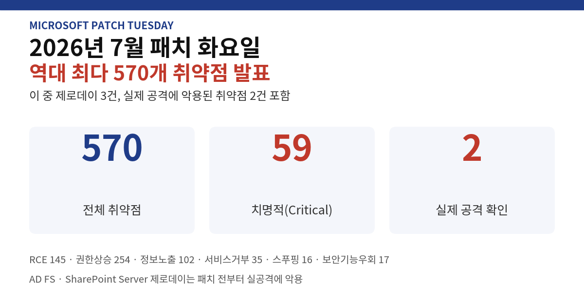 2026년 7월 마이크로소프트 패치 화요일 요약 카드 - 전체 취약점 570개, 치명적 59개, 실제 공격 확인 2건