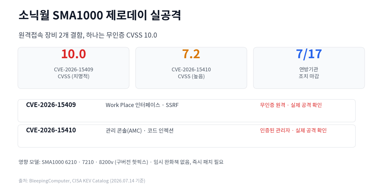 소닉월 SMA1000 제로데이 요약 카드 — CVE-2026-15409 CVSS 10.0, CVE-2026-15410 CVSS 7.2, 실공격 확인 및 CISA KEV 등록 마감일 안내