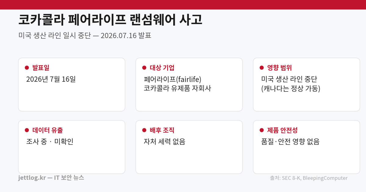 코카콜라 페어라이프 랜섬웨어 사고의 발표일, 영향 범위, 데이터 유출 여부를 정리한 요약 카드 인포그래픽