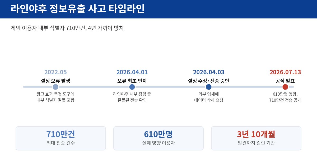 라인야후 정보유출 사고 타임라인 인포그래픽 — 2022년 5월 설정 오류부터 2026년 7월 공지까지, 영향 이용자 610만명 요약