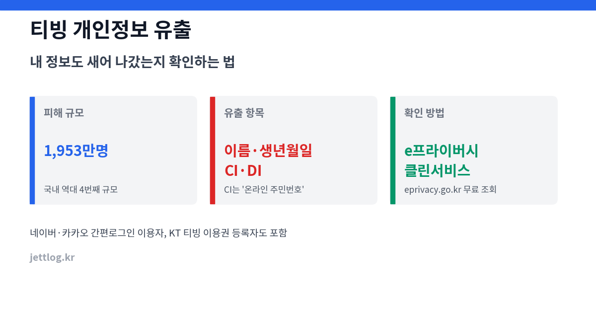 티빙 개인정보 유출 사고 요약 카드 - 피해 규모 1953만명, 유출 항목 이름·생년월일·CI·DI, e프라이버시 클린서비스 확인 안내