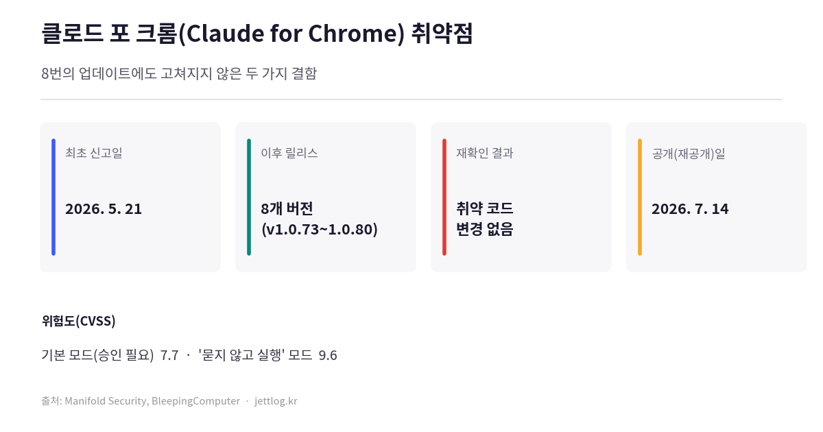 클로드 포 크롬 취약점 핵심 요약 카드 - 신고일 5월 21일, 무대응 업데이트 8회, 위험도 CVSS 9.6, 공개일 7월 14일
