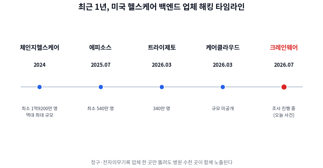 크레인웨어 해킹을 포함한 최근 1년 미국 헬스케어 백엔드 업체 침해사고 타임라인 - 체인지헬스케어, 에피소스, 트라이제토, 케어클라우드, 크레인웨어