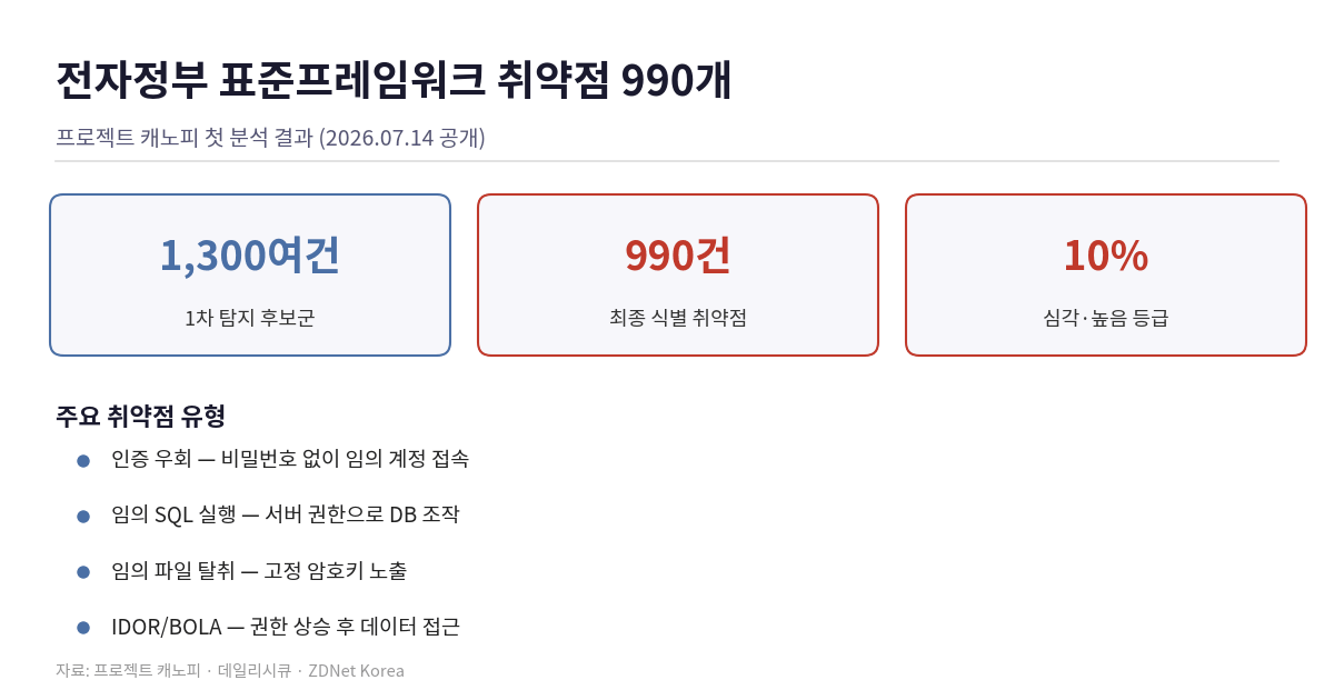 전자정부 표준프레임워크 취약점 990개 핵심 요약 카드 - 1차 탐지 1300여건, 최종 식별 990건, 심각·높음 등급 10%, 주요 취약점 4종