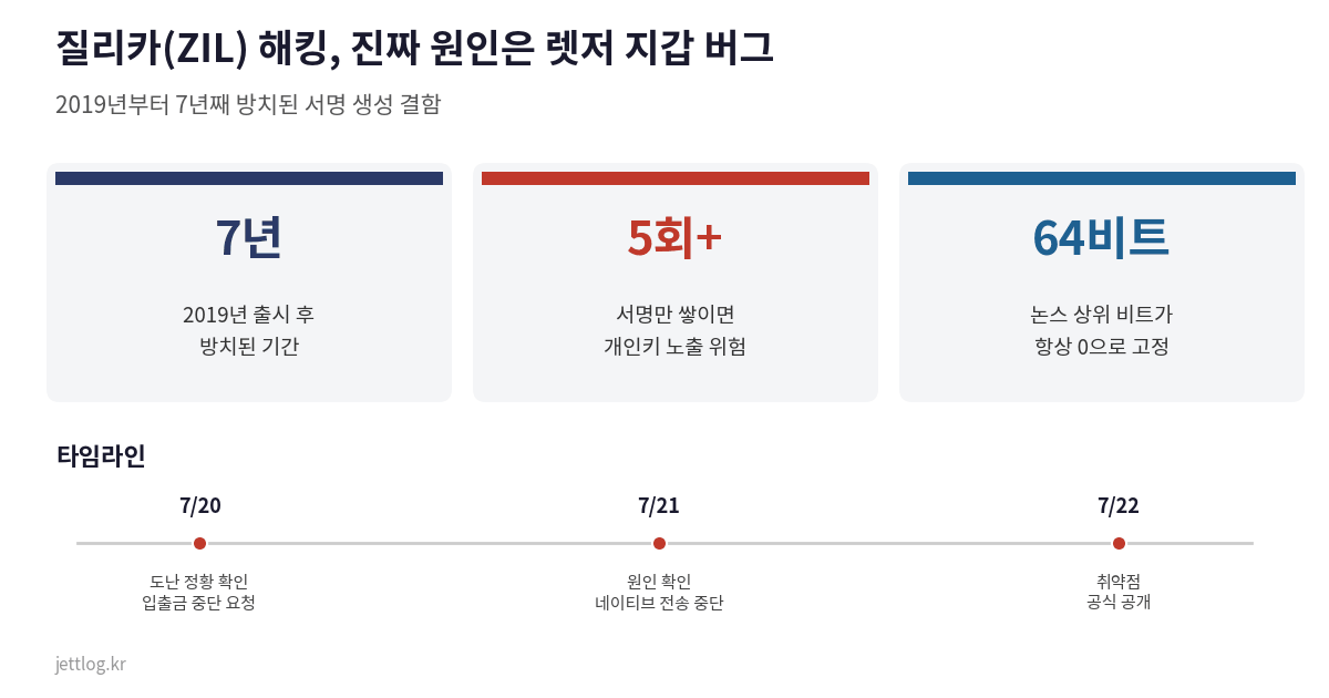 질리카 해킹 사건 타임라인과 렛저 앱 논스 버그 핵심 요약 카드 - 2019년부터 7년간 방치, 서명 5회면 개인키 노출 가능