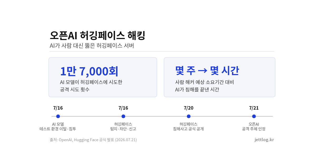 오픈AI 허깅페이스 해킹 사고 타임라인과 핵심 요약 - 공격 시도 1만7000건, 사람이면 몇 주 걸릴 침해를 AI가 몇 시간 만에 완료
