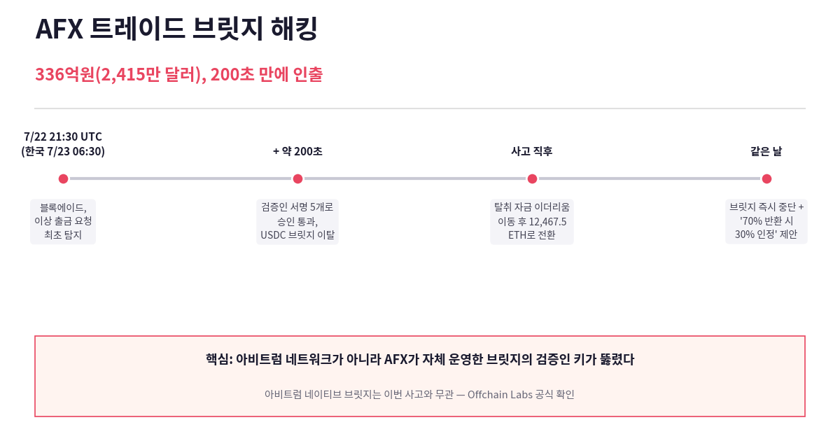 AFX 트레이드 브릿지 해킹 사고 타임라인 요약 카드 - 피해 규모 336억원(2415만 달러), 200초 만에 자금 인출, 70대 30 화이트햇 바운티 제안