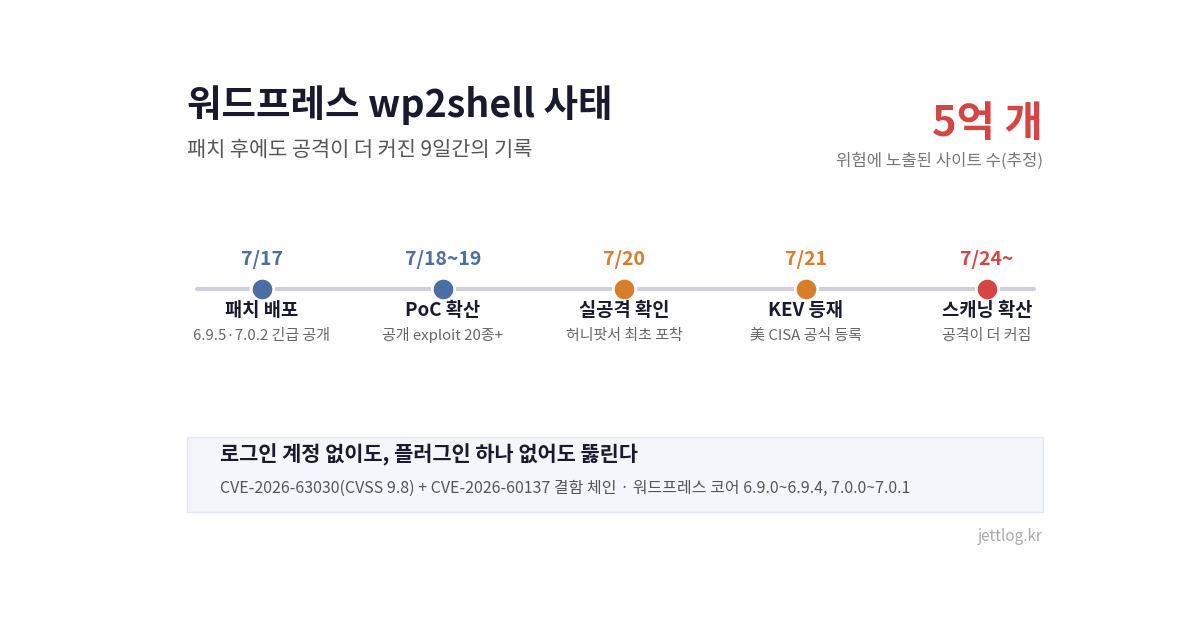 wp2shell 워드프레스 취약점 확산 타임라인, 7월 17일 패치부터 7월 24일 스캐닝 확산까지