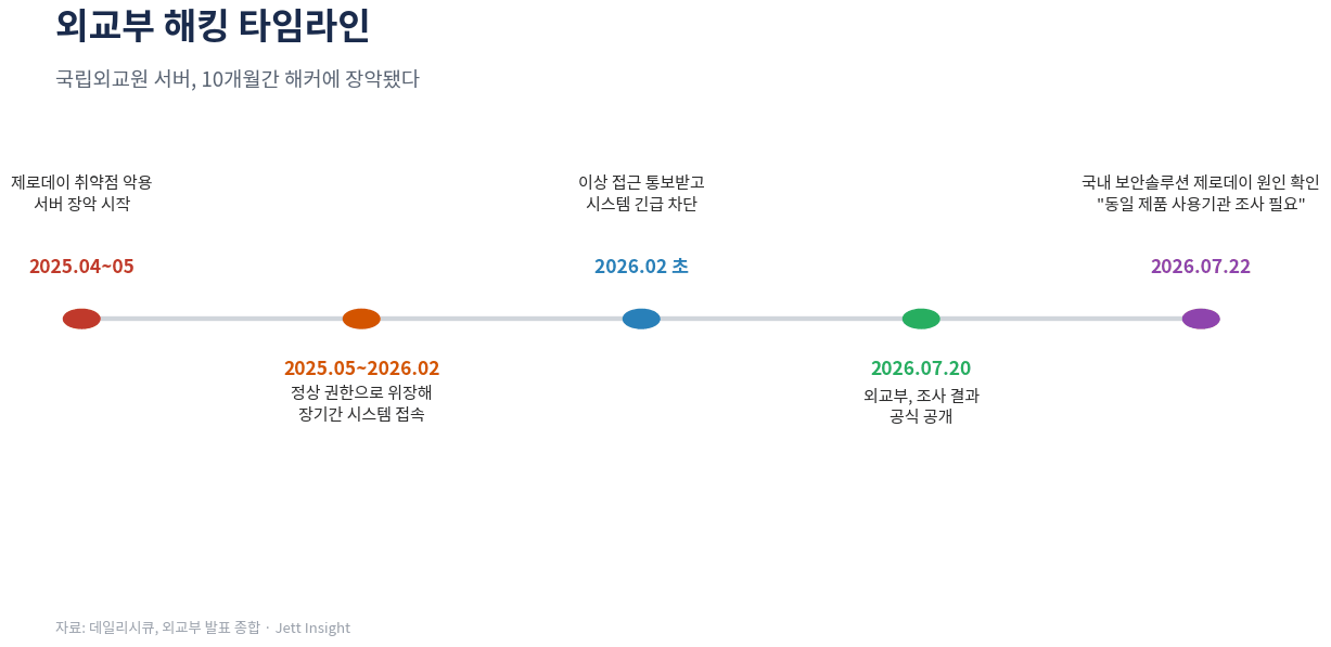 외교부 국립외교원 해킹 사건 타임라인, 2025년 4월 서버 장악부터 2026년 7월 공식 공개까지