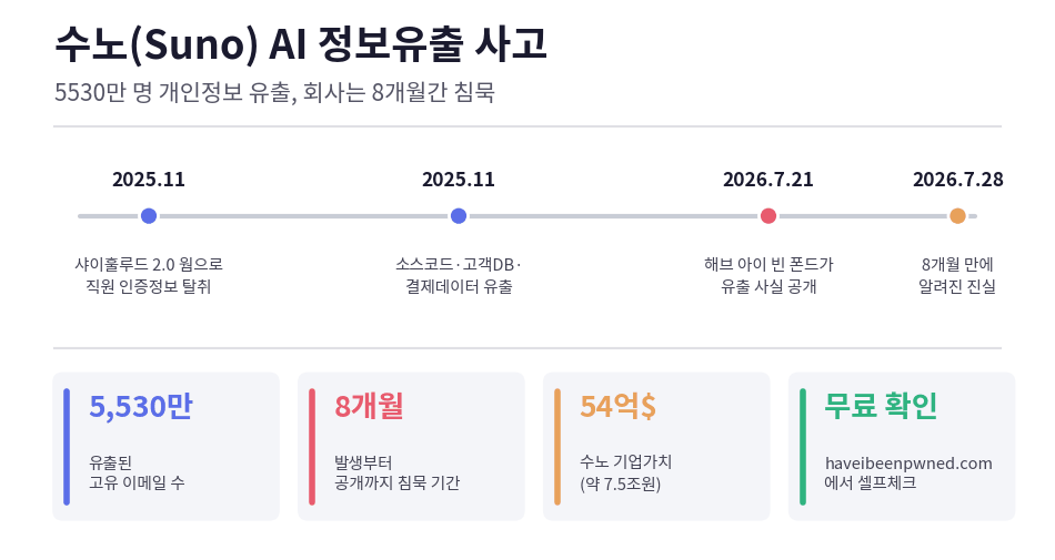 수노 AI 정보유출 사고 핵심 요약 인포그래픽 - 유출 5530만 명, 사고 발생부터 공개까지 8개월