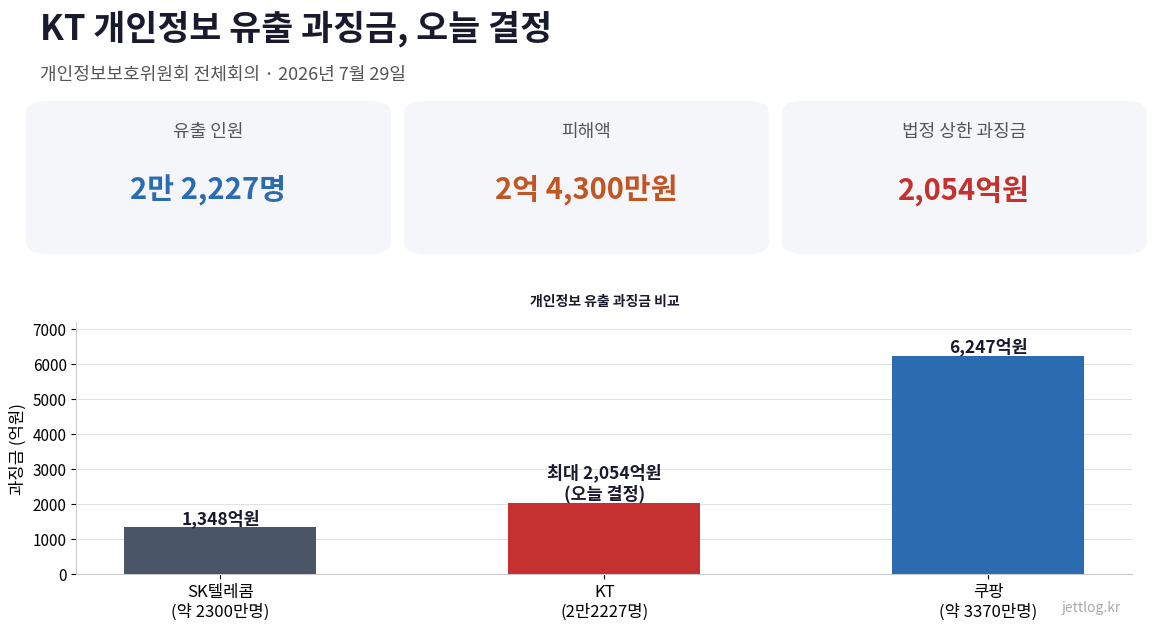 KT 개인정보 유출 과징금 핵심 요약 - 유출 2만2227명, 피해 368명 2억4300만원, 법정 상한 2054억원, SKT·쿠팡 과징금 비교