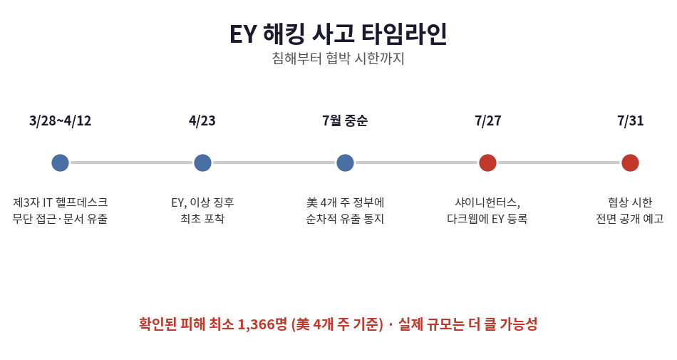 EY 해킹 사고 타임라인 - 3월 침해부터 7월 31일 전면 공개 예고까지, 확인된 피해 1,366명