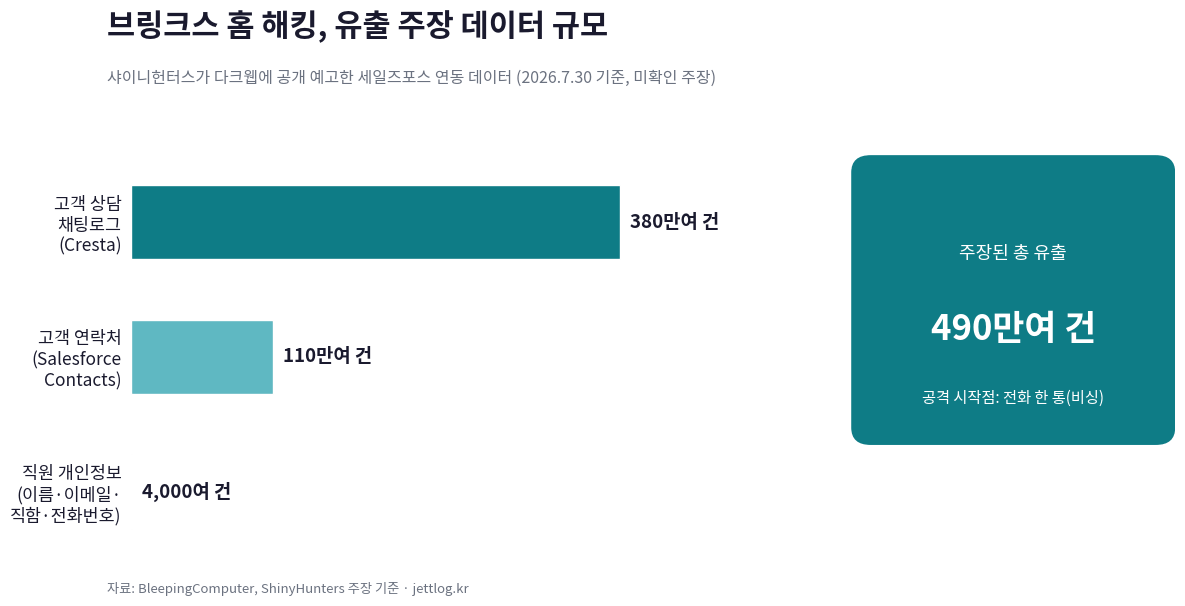브링크스 홈 해킹 유출 데이터 규모 비교 차트 - 고객 연락처 110만 건, 상담 채팅로그 380만 건, 직원 정보 4천여 건, 총 490만여 건