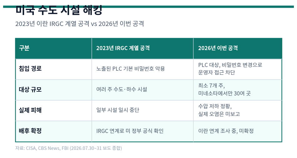 2023년 이란 IRGC 계열 수도시설 공격과 2026년 미국 7개 주 수도시설 사이버공격 비교, 대상 규모와 배후 확정 여부 비교표