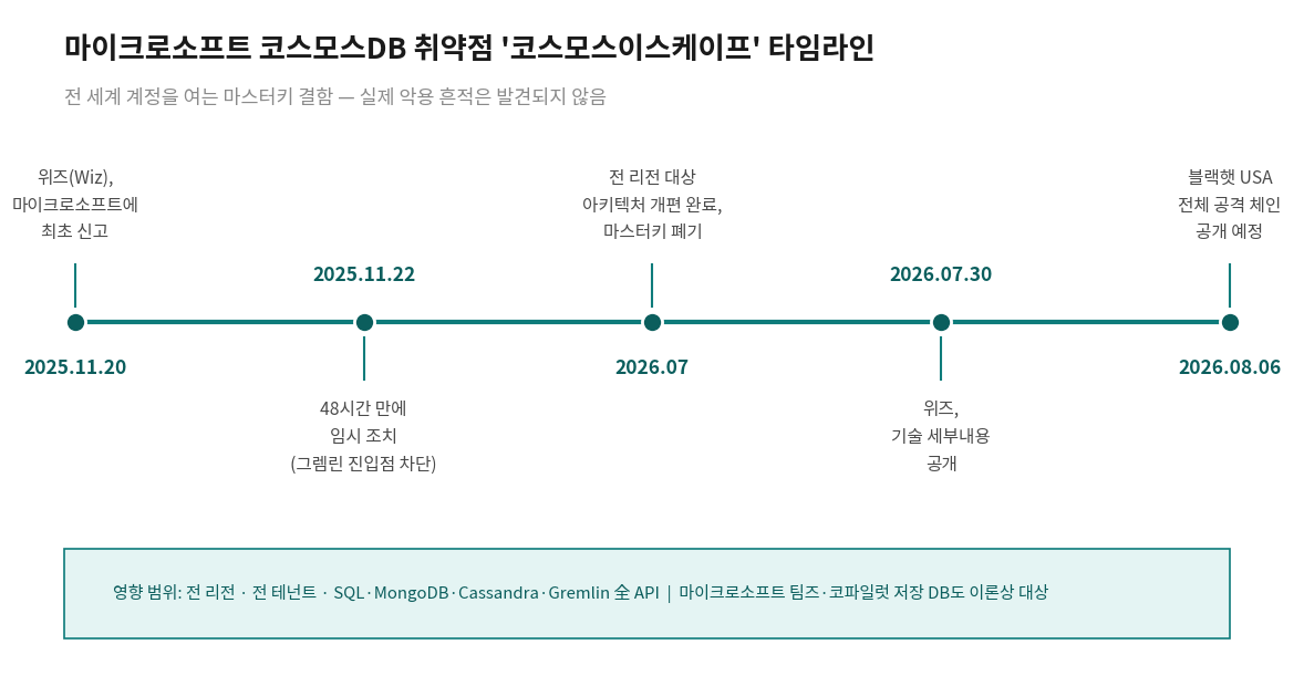 마이크로소프트 코스모스DB 취약점 코스모스이스케이프 타임라인, 2025년 11월 신고부터 2026년 8월 블랙햇 공개까지