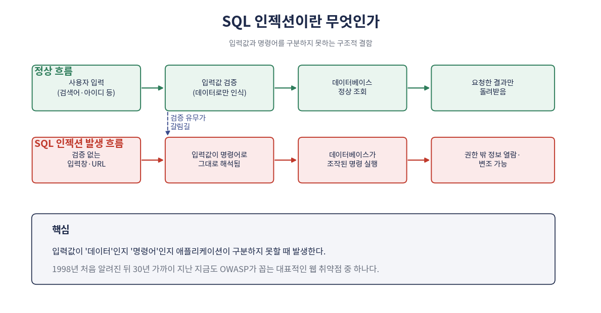 SQL 인젝션 개념도, 정상 처리 흐름과 SQL 인젝션 발생 흐름을 박스와 화살표로 비교한 다이어그램