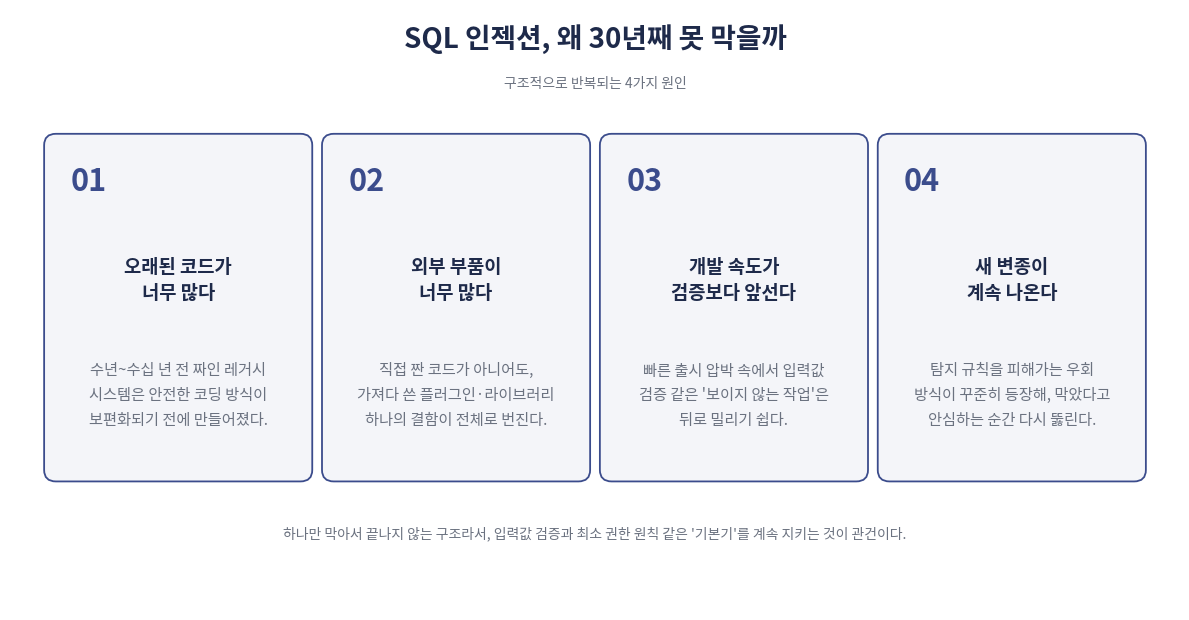 SQL 인젝션이 30년째 사라지지 않는 4가지 구조적 원인을 정리한 카드형 인포그래픽