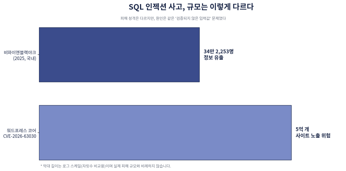 비와이엔블랙야크 국내 SQL 인젝션 사고와 워드프레스 코어 취약점의 피해 규모를 로그 스케일 막대 그래프로 비교