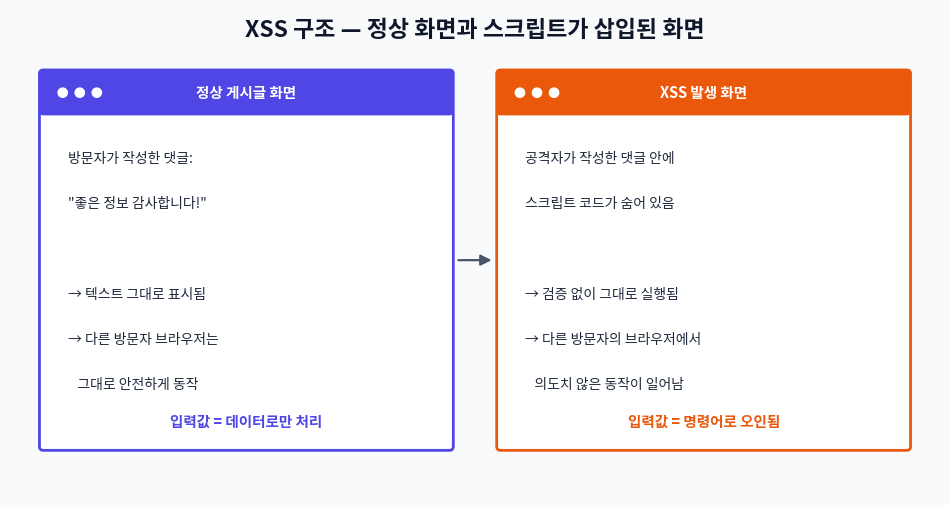 XSS 공격 구조를 정상 게시글 화면과 스크립트가 삽입된 화면 두 개의 브라우저 창으로 비교한 다이어그램
