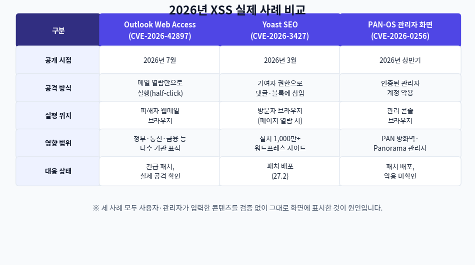 2026년 XSS 실제 사례 비교표 - Outlook Web Access, Yoast SEO, PAN-OS 관리자 화면 세 사례의 공격 방식과 영향 범위 비교