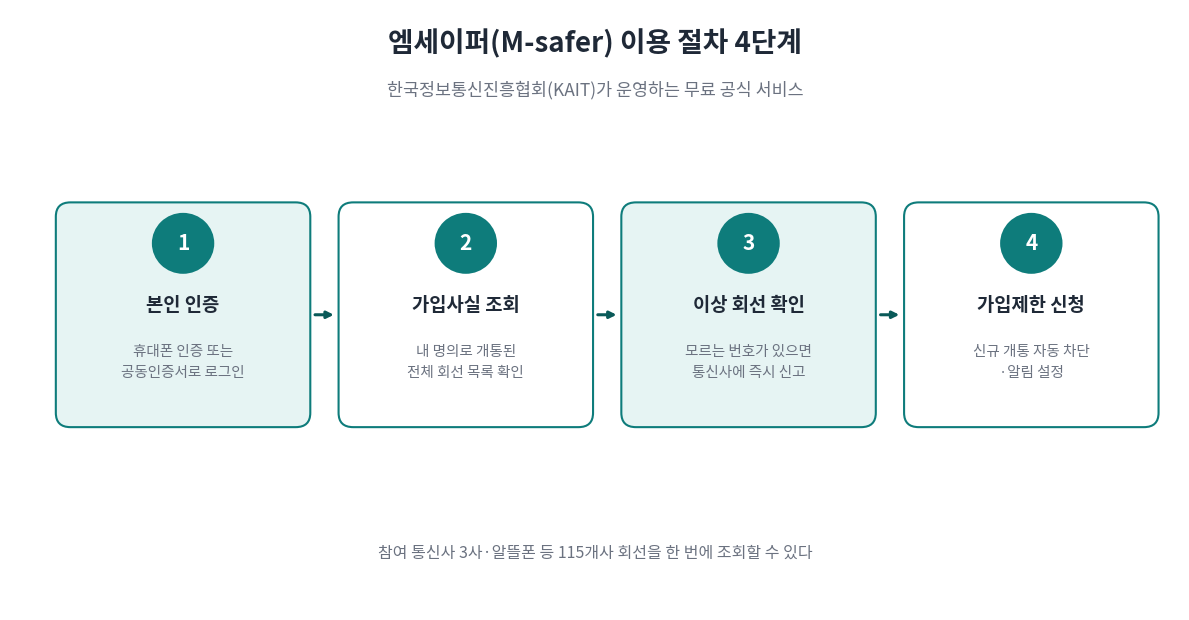 엠세이퍼 명의도용 확인·가입제한 신청 4단계 절차, 본인인증부터 가입사실 조회, 이상 회선 확인, 가입제한 신청까지