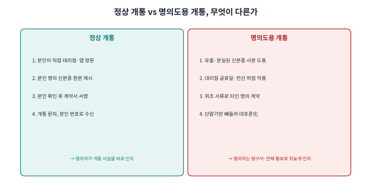 정상 개통과 명의도용 개통 절차 비교, 정상은 본인이 직접 신분증 원본으로 계약하고 명의도용은 도용된 신분증 사본과 전산 허점을 이용한다