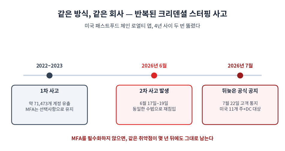 같은 방식, 같은 회사 — 칙필레 원 로열티 앱의 2022~2023년 1차 사고와 2026년 6월 2차 사고를 비교한 타임라인