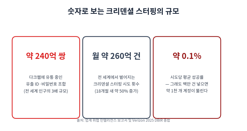 숫자로 보는 크리덴셜 스터핑의 규모, 유출 자격증명 240억 쌍과 월간 시도 260억 건, 성공률 0.1%를 비교한 카드형 인포그래픽