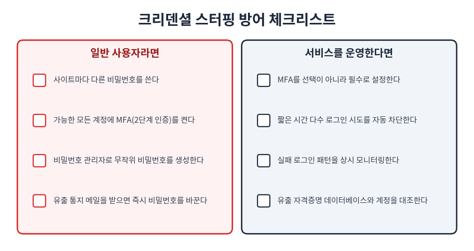 크리덴셜 스터핑 방어 체크리스트, 일반 사용자용과 서비스 운영자용으로 나눈 카드형 인포그래픽