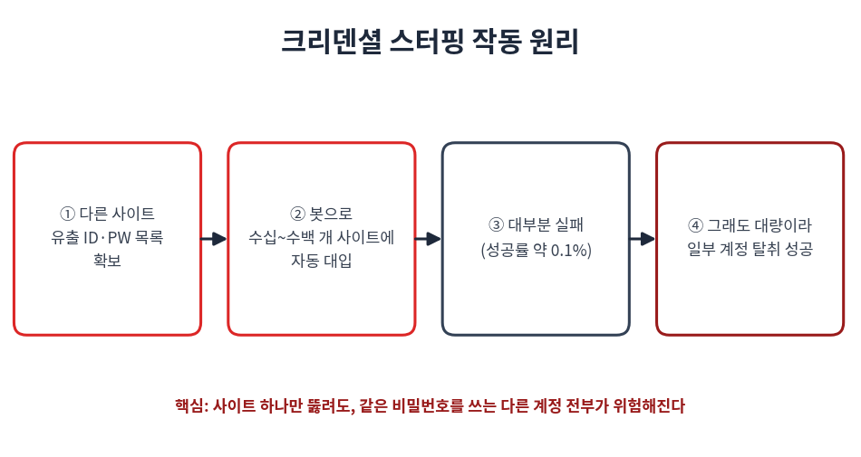 크리덴셜 스터핑 작동 원리를 4단계 박스와 화살표로 표현한 흐름도
