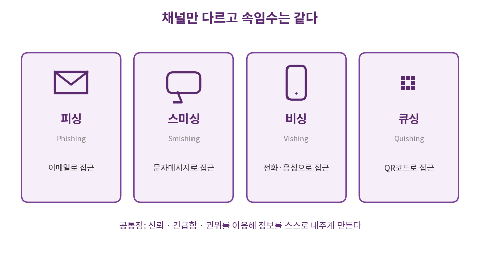 피싱, 스미싱, 비싱, 큐싱 네 가지 소셜엔지니어링 공격 채널을 아이콘과 함께 비교한 인포그래픽