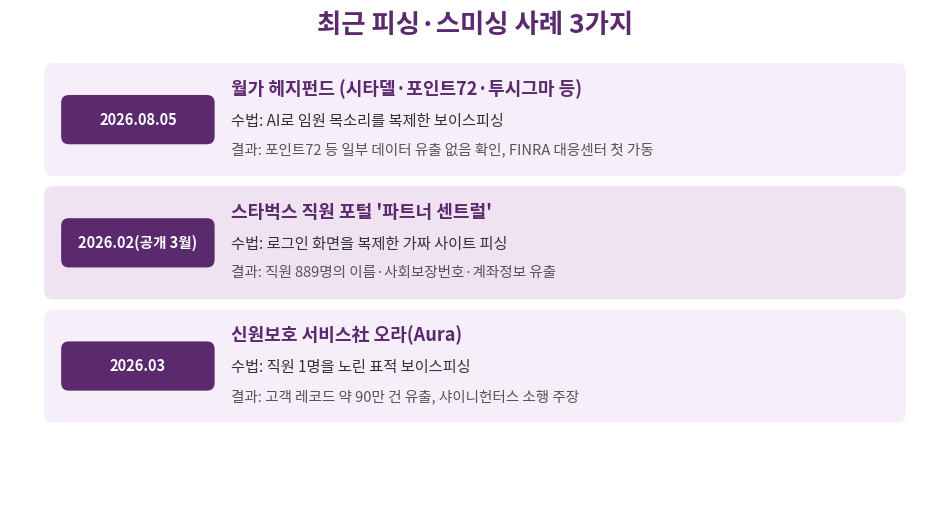 월가 헤지펀드 AI 보이스피싱, 스타벅스 직원 포털 피싱, 오라 음성 피싱 세 사례를 시점·대상·수법별로 정리한 카드형 비교