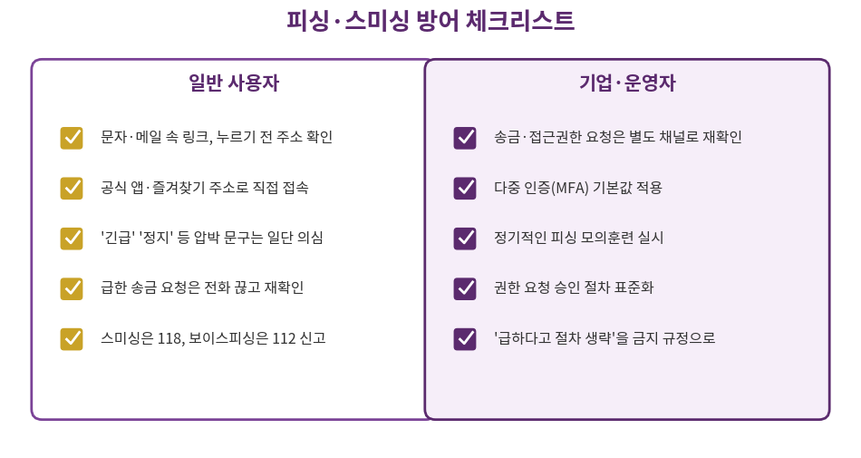 피싱·스미싱 방어를 위해 일반 사용자와 기업·운영자가 각각 확인해야 할 항목을 정리한 체크리스트 카드