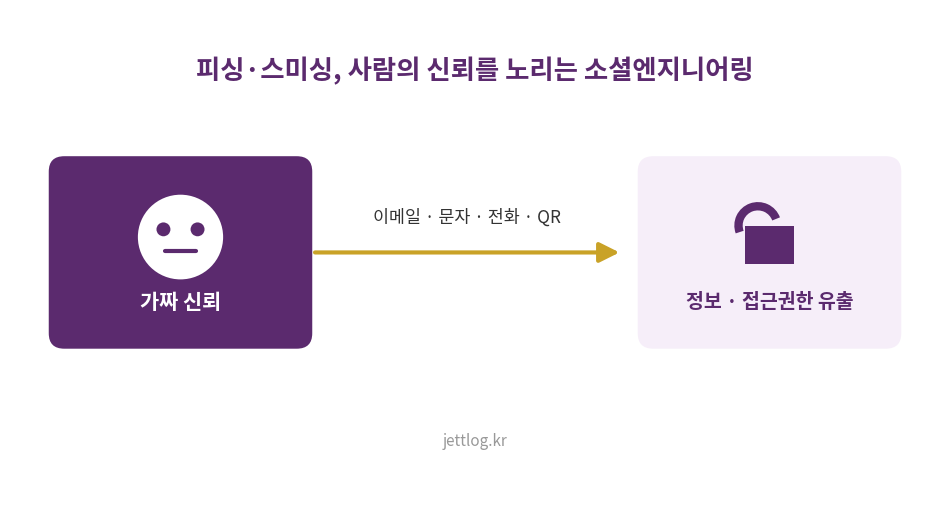 신뢰를 가장한 연락이 개인정보와 접근권한을 빼가는 소셜엔지니어링 공격 구조를 보여주는 개념 일러스트