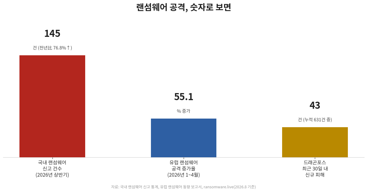 랜섬웨어 공격 통계, 국내 상반기 신고 145건(전년비 76.8%↑), 유럽 랜섬웨어 공격 55.1%↑, 드래곤포스 최근 30일 신규 피해 43건을 비교한 막대 차트