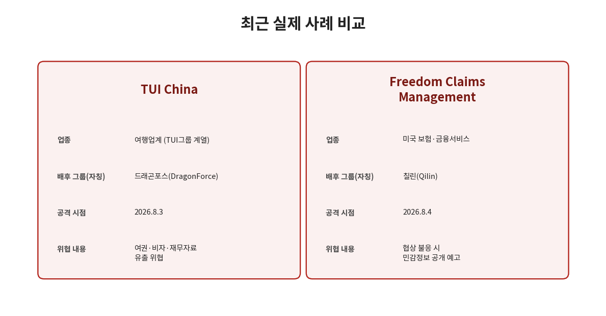 최근 실제 사례 비교, TUI China는 드래곤포스에게 여행업계 여권·비자 자료 유출 위협을 받았고 프리덤 클레임스 매니지먼트는 칠린에게 협상 불응 시 민감정보 공개를 예고받은 내용을 정리한 카드