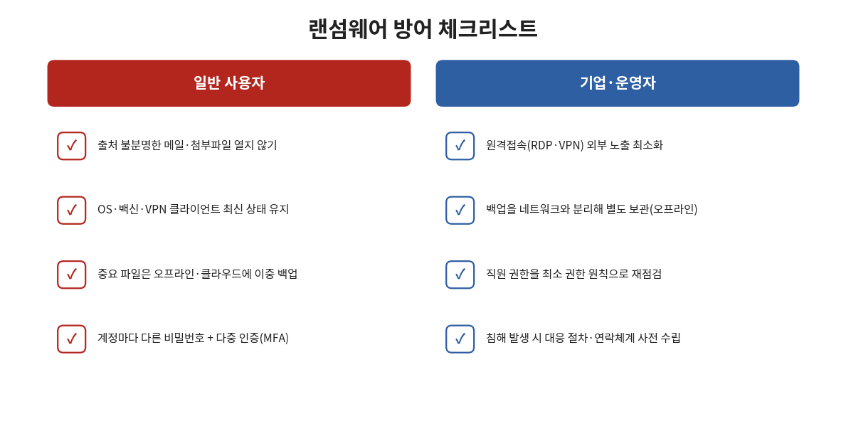 랜섬웨어 방어 체크리스트, 일반 사용자용 4개 항목과 기업·운영자용 4개 항목을 두 열로 나눈 카드형 인포그래픽