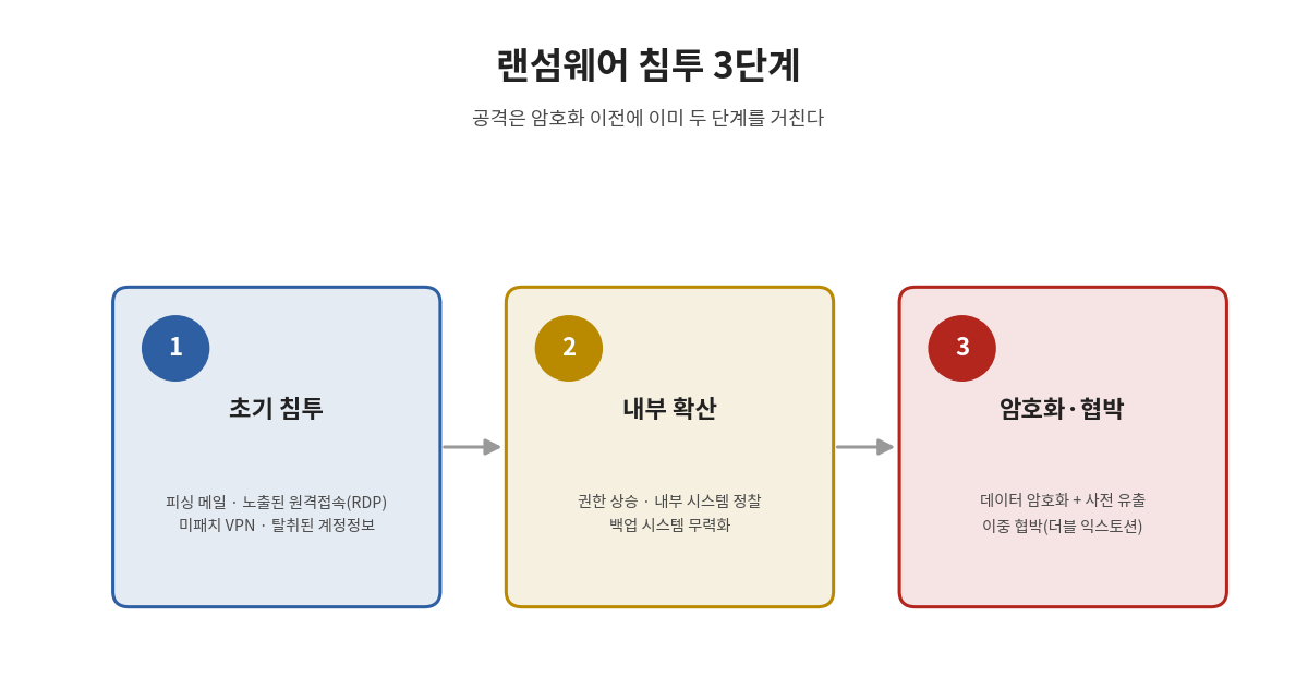 랜섬웨어 침투 3단계, 초기 침투부터 내부 확산, 암호화·협박까지 화살표로 이어지는 개념 다이어그램